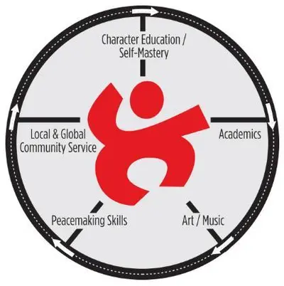 diagram of the FCL educator training showing Character Education/Self-mastery, Academics, Art/Music, Peacemaking Skills, Local & Global Community Service